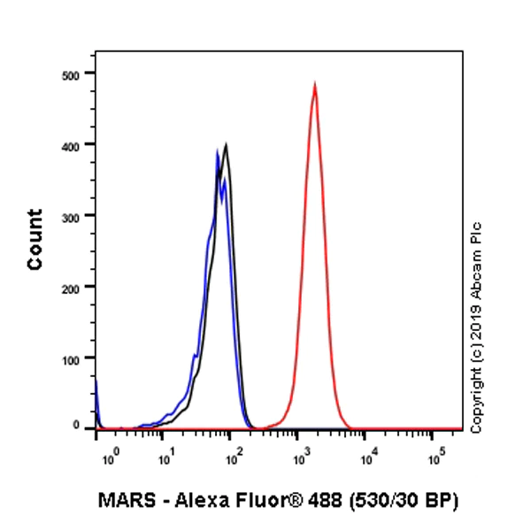 Flow Cytometry (Intracellular) - Anti-MetRS/MARS antibody [EPR9872] - BSA and Azide free (AB250200)