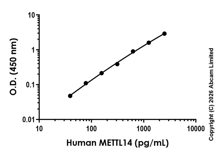 Sandwich ELISA - Anti-METTL14 antibody [EPR28557-53] - BSA and Azide free (Capture) (AB327392)
