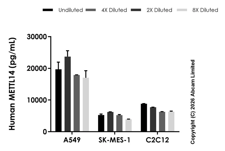 Sandwich ELISA - Anti-METTL14 antibody [EPR28557-53] - BSA and Azide free (Capture) (AB327392)