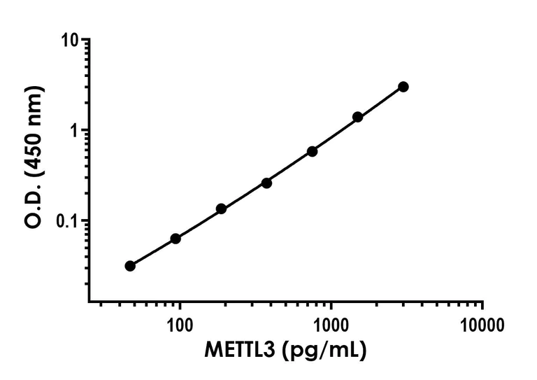 Sandwich ELISA - METTL3 ELISA Kit (AB322372)