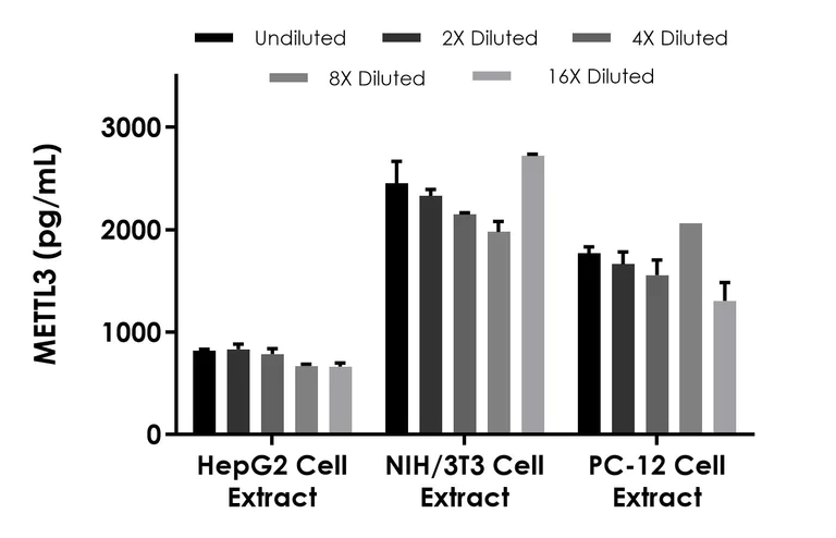 Sandwich ELISA - METTL3 ELISA Kit (AB322372)