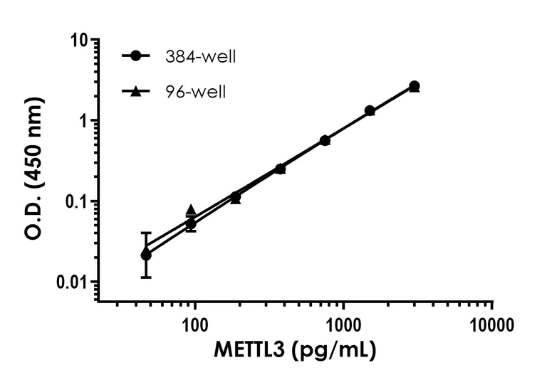 Sandwich ELISA - METTL3 ELISA Kit (AB322372)