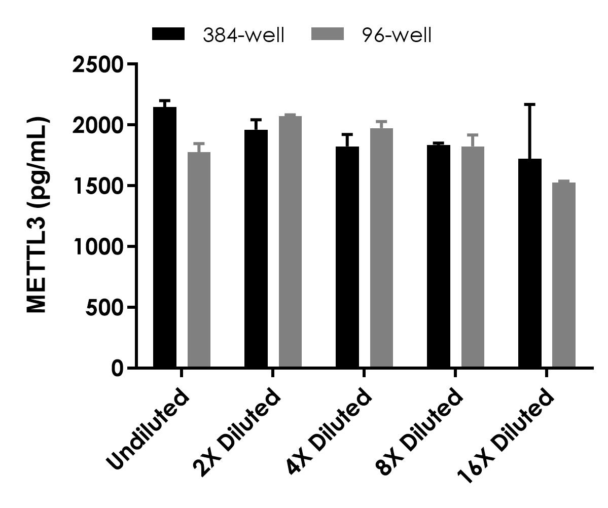 Sandwich ELISA - METTL3 ELISA Kit (AB322372), expandable thumbnail