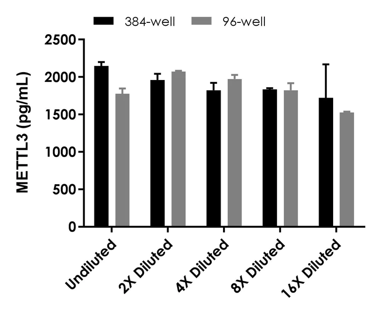 Sandwich ELISA - METTL3 ELISA Kit (AB322372)