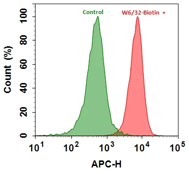 Flow Cytometry - mFluor™ Red 700 Conjugation Kit (AB312807)