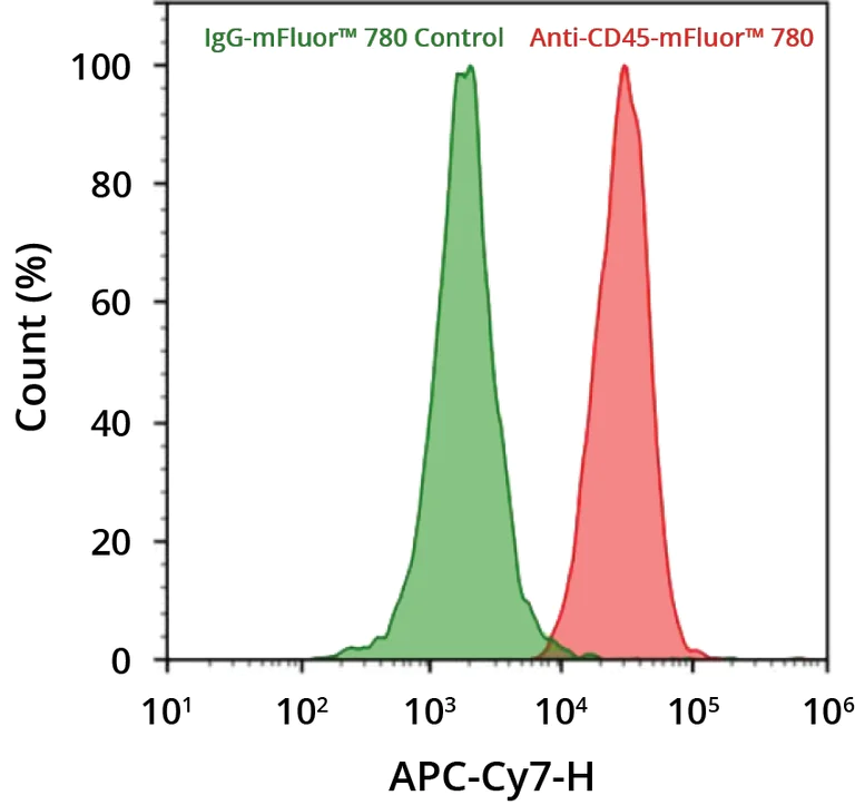 Flow Cytometry - mFluor™ Red 780 Conjugation Kit (AB312808)