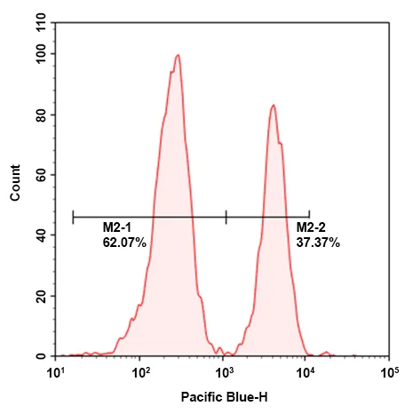 Flow Cytometry - mFluor™ Violet 420 Conjugation Kit (AB312805)