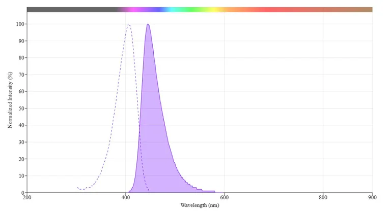 Other - mFluor™ Violet 450 Anti-CD15 antibody [HI98] (AB326831)