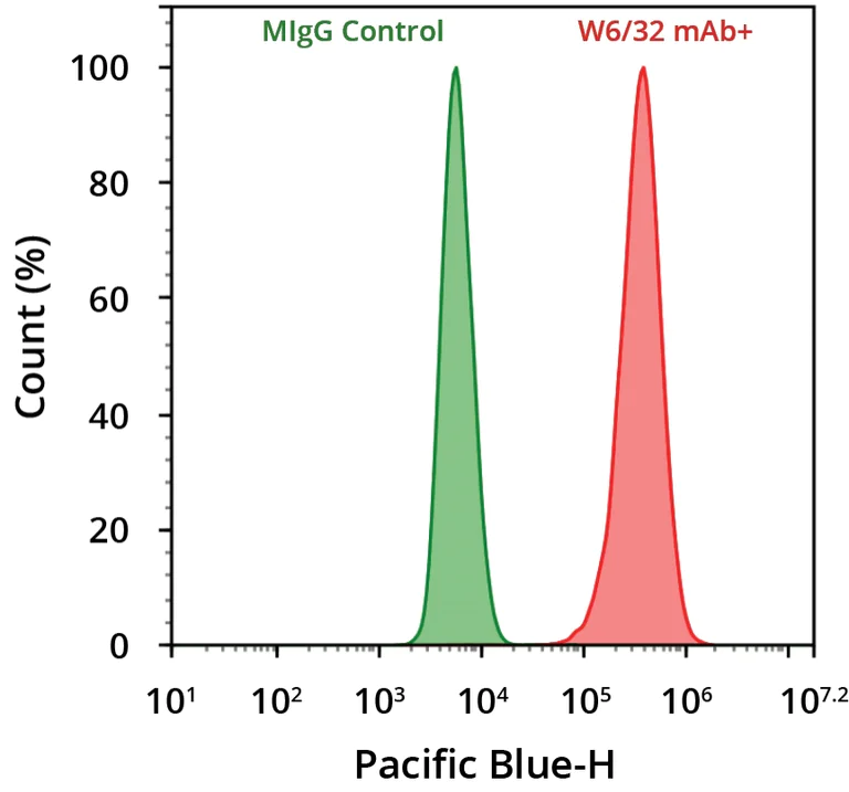 Flow Cytometry - mFluor™ Violet 450 Conjugation Kit (AB312804)