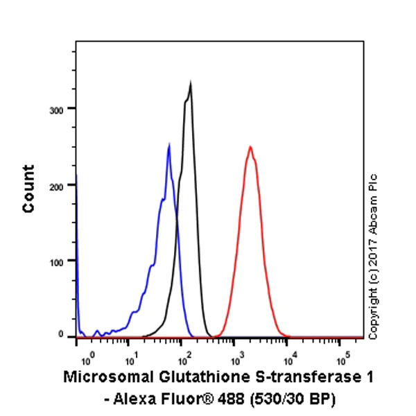 Flow Cytometry (Intracellular) - Anti-MGST1 antibody [EPR7934] (AB131059)