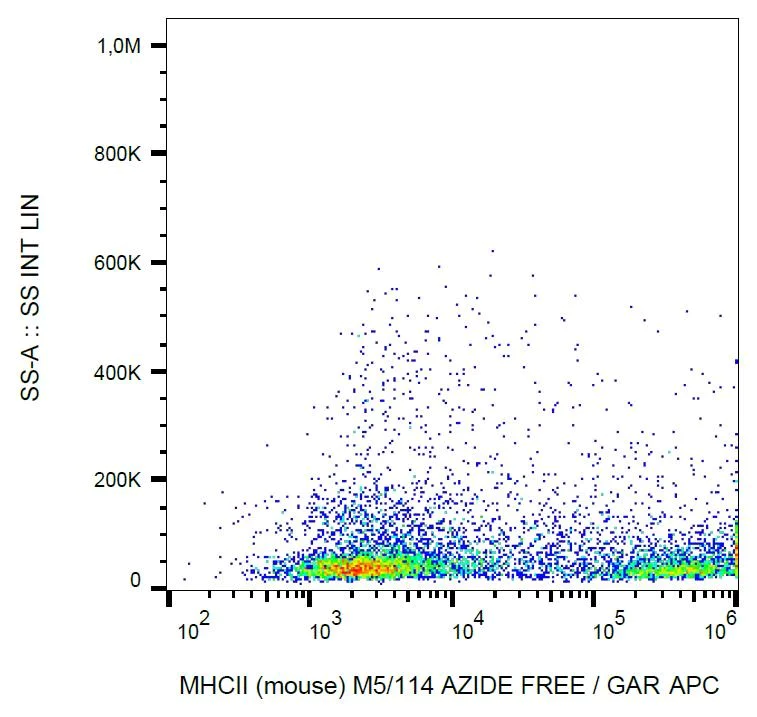 Flow Cytometry - Anti-MHC Class II antibody [M5/114] (AB139365)