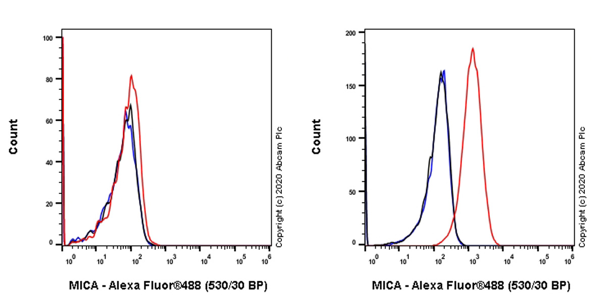 Flow Cytometry - Anti-MICA antibody [3H5] (AB278534), expandable thumbnail