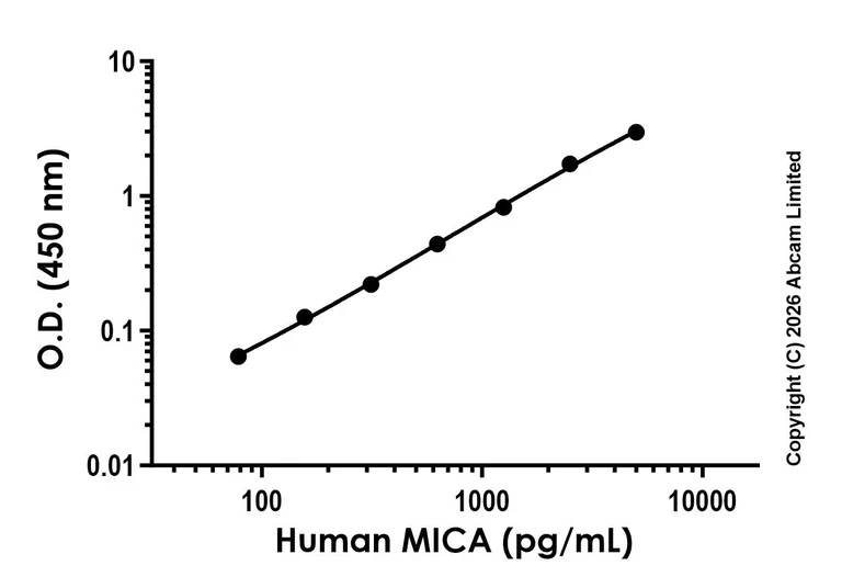 Sandwich ELISA - Anti-MICA antibody [EPR29406-26] - BSA and Azide free (Detector) (AB326614)