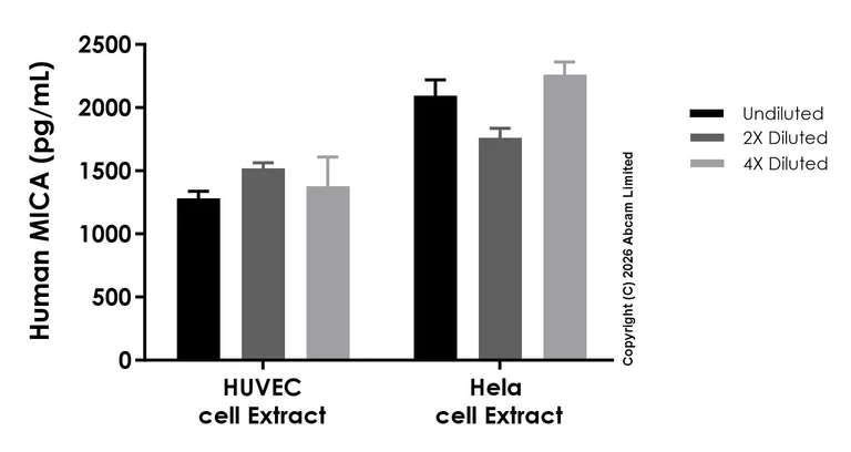 Sandwich ELISA - Anti-MICA antibody [EPR29406-26] - BSA and Azide free (Detector) (AB326614)