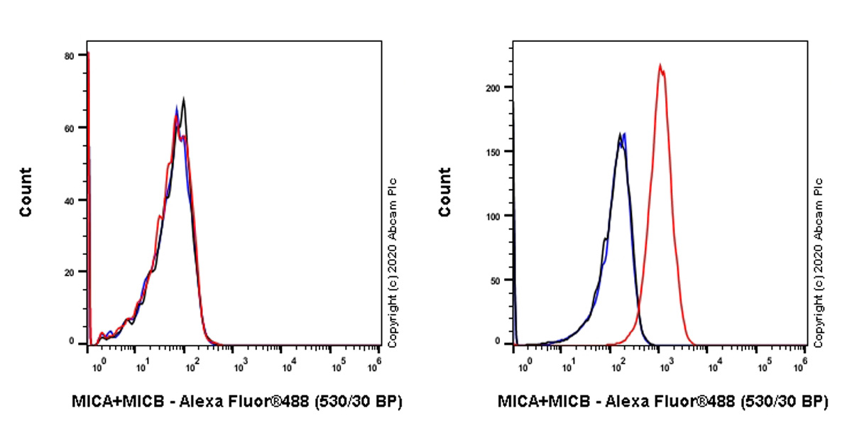 Flow Cytometry - Anti-MICA + MICB antibody [6G6] (AB278535), expandable thumbnail