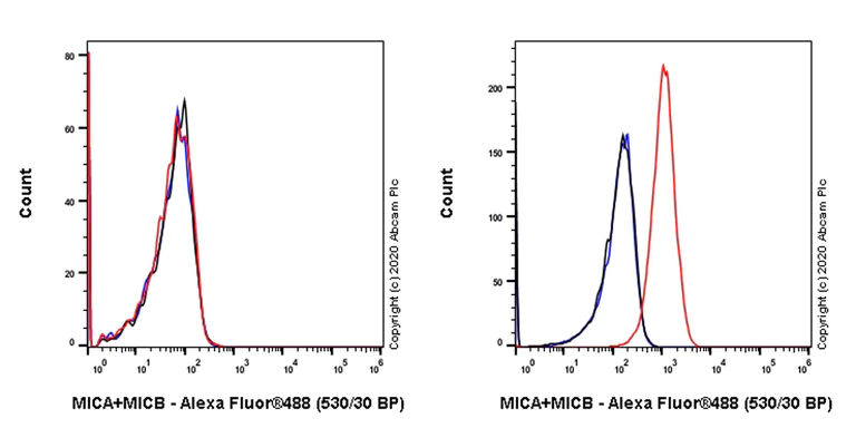 Flow Cytometry - Anti-MICA + MICB antibody [6G6] - BSA and Azide free (AB278537)