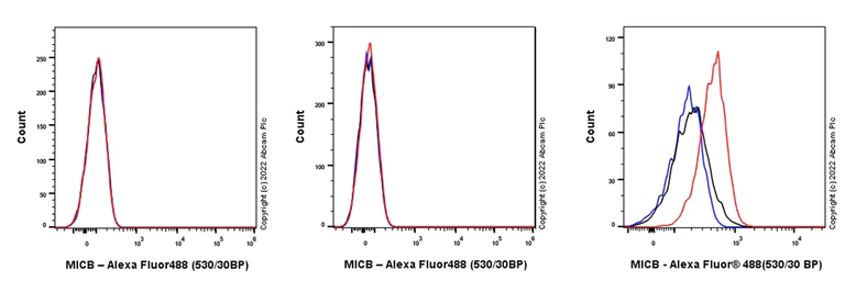 Flow Cytometry - Anti-MICB antibody [EPR26362-65] - BSA and Azide free (AB300486)