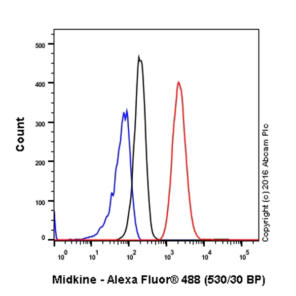 Flow Cytometry (Intracellular) - Anti-Midkine antibody [EP1143Y] (AB52637)