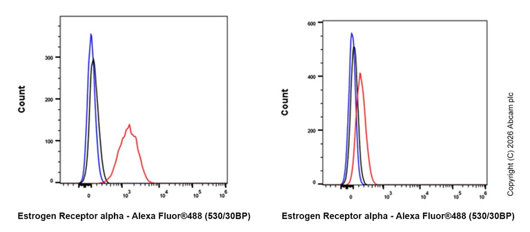 Flow Cytometry (Intracellular) - Anti-Midkine antibody [EP1143Y] (AB52637)