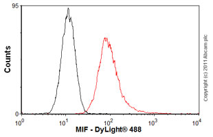 Flow Cytometry - Anti-MIF antibody [2A10-4D3] (AB55445)