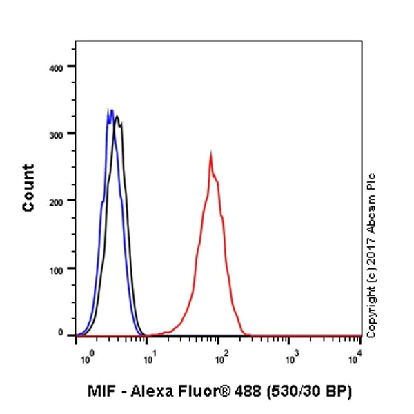 Flow Cytometry (Intracellular) - Anti-MIF antibody [EPR18149-128] - BSA and Azide free (AB226166)