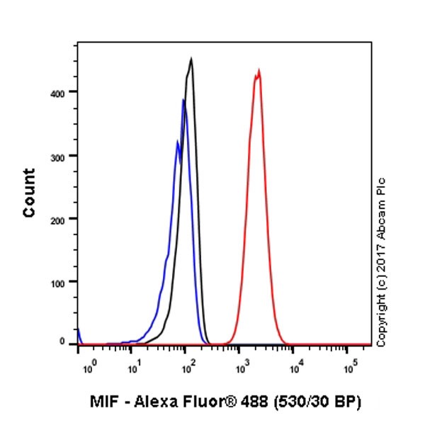 Flow Cytometry (Intracellular) - Anti-MIF antibody [EPR18149-128] - BSA and Azide free (AB226166)