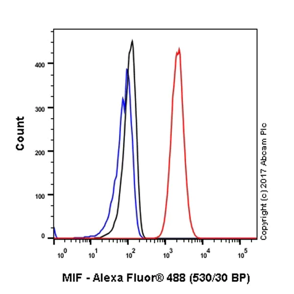 Flow Cytometry (Intracellular) - Anti-MIF antibody [EPR18149-128] - BSA and Azide free (AB226166)