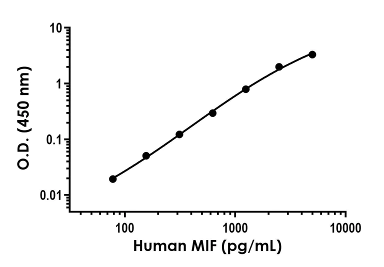 Sandwich ELISA - Anti-MIF antibody [EPR24025-104] - BSA and Azide free (Detector) (AB285102)