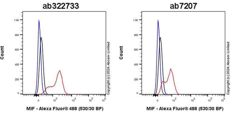 Flow Cytometry (Intracellular) - Anti-MIF antibody [RM1231] (AB322733)