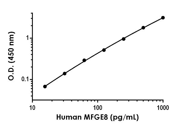 Sandwich ELISA - Anti-Milk Fat Globule 1 antibody [EPR21773-137] - BSA and Azide free (Detector) (AB245041)
