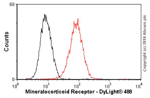 Flow Cytometry - Anti-Mineralocorticoid Receptor antibody [H10E4C9F] (AB2774)