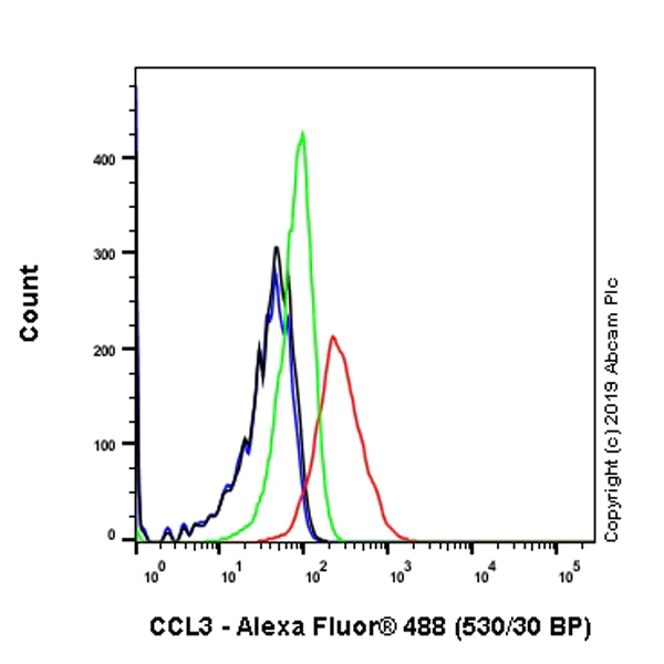 Flow Cytometry (Intracellular) - Anti-MIP-1 alpha/CCL3 + CCL3L1 antibody [EPR22529-19] - BSA and Azide free (AB254289)