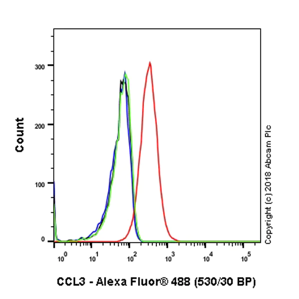 Flow Cytometry (Intracellular) - Anti-MIP-1 alpha/CCL3 + CCL4/MIP-1 beta + CCL3L1 + CCL4L1 antibody [EPR19900-275] - BSA & Azide free (AB245831)