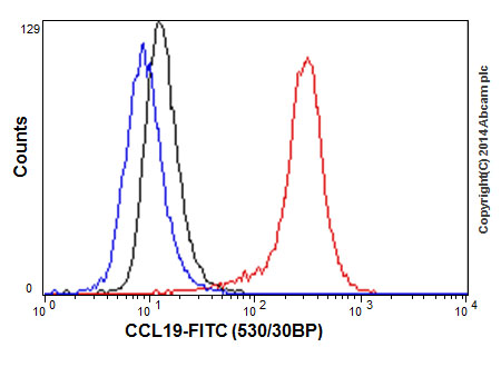 Flow Cytometry (Intracellular) - Anti-MIP-3 beta/CCL19 antibody [EPR7044(2)] (AB192877), expandable thumbnail