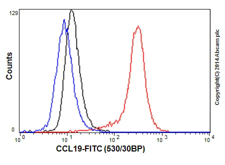 Flow Cytometry (Intracellular) - Anti-MIP-3 beta/CCL19 antibody [EPR7044(2)] - BSA and Azide free (AB251159)