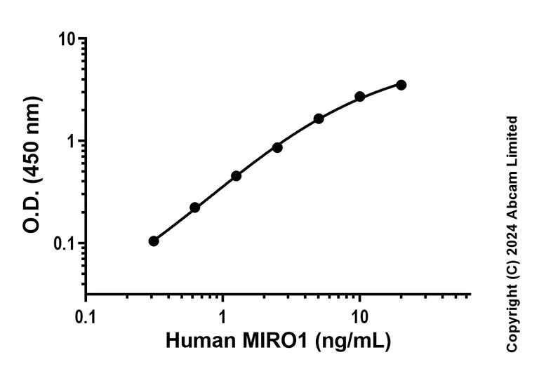 Sandwich ELISA - Anti-MIRO1 antibody [MJF-D29136-145] - BSA and Azide free (Detector) (AB320019)