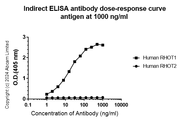Indirect ELISA - Anti-MIRO1 antibody [MJF-D29136-4] (AB319154), expandable thumbnail