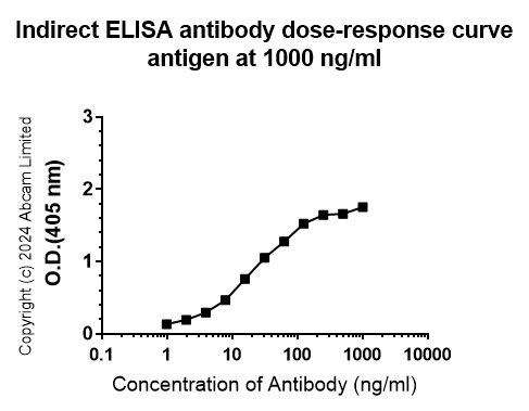 Indirect ELISA - Anti-MIRO1 antibody [MJF-D29136-4] (AB319154), expandable thumbnail