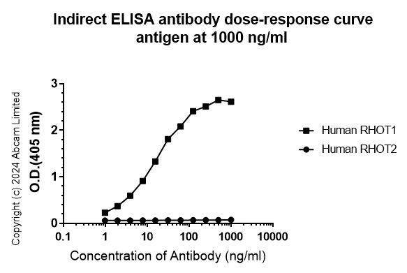 Indirect ELISA - Anti-MIRO1 antibody [MJF-D29136-4] - BSA and Azide free (AB319155)