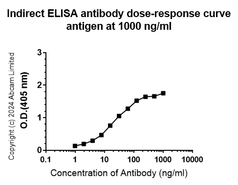 Indirect ELISA - Anti-MIRO1 antibody [MJF-D29136-4] - BSA and Azide free (AB319155)