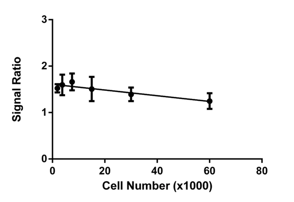 Functional Studies - MitoBiogenesis™ In-Cell ELISA Kit (Fluorescent) (AB140359)