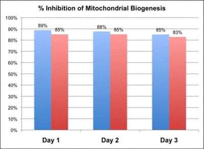 In-Cell ELISA - MitoBiogenesis™ In-Cell ELISA Kit (IR) (AB110216)