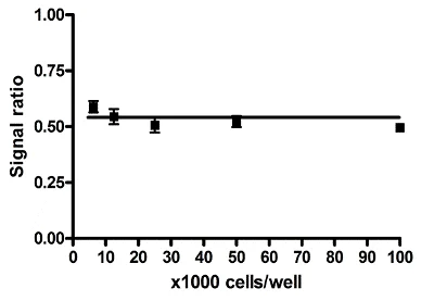 In-Cell ELISA - MitoBiogenesis™ In-Cell ELISA Kit (IR) (AB110216)