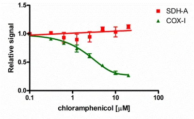 In-Cell ELISA - MitoBiogenesis™ In-Cell ELISA Kit (IR) (AB110216)