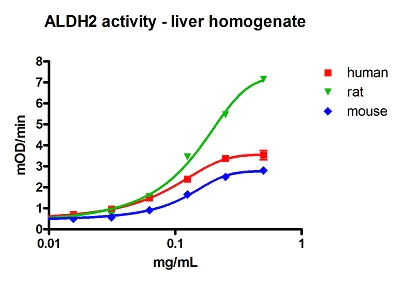 Functional Studies - Mitochondrial Aldehyde Dehydrogenase (ALDH2) Activity Assay Kit (AB115348)