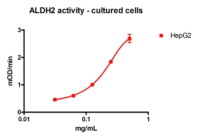 Functional Studies - Mitochondrial Aldehyde Dehydrogenase (ALDH2) Activity Assay Kit (AB115348)