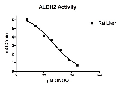 Functional Studies - Mitochondrial Aldehyde Dehydrogenase (ALDH2) Activity Assay Kit (AB115348), expandable thumbnail