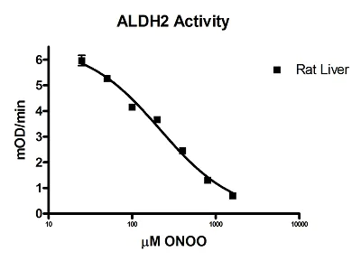 Functional Studies - Mitochondrial Aldehyde Dehydrogenase (ALDH2) Activity Assay Kit (AB115348)