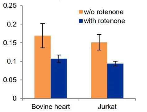Enzyme activity assay - Mitochondrial Complex I Activity Colorimetric Assay Kit (AB287847)