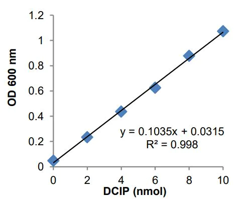 Enzyme activity assay - Mitochondrial Complex I Activity Colorimetric Assay Kit (AB287847)